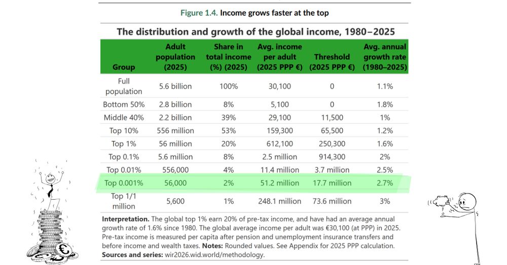 Color graphic: A chart titled "The distribution and growth of the global income, 1980–2025" shows income data, with the row showing the top 0.001% highlighted in green. A stick figure on the right of the image stands on a pile of Euro and is absolutely overjoyed. A stick figure on the right of the image uselessly shakes out an empty piggy bank.

📸: World Inequality Report, Canva