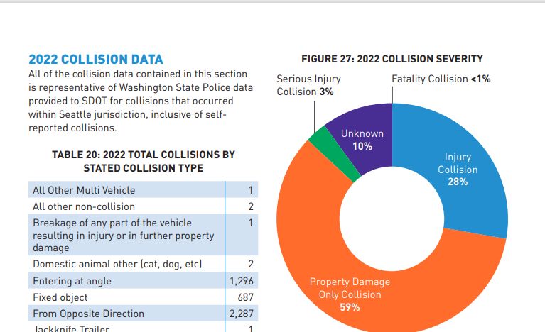 previous iteration of the pie chart from SDOT, showing that fatality collisions are NOT, in fact, zero percent but rather 'less than 1%' of reported crashes. Source: https://www.seattle.gov/documents/Departments/SDOT/About/DocumentLibrary/Reports/2023_Traffic_Report.pdf
