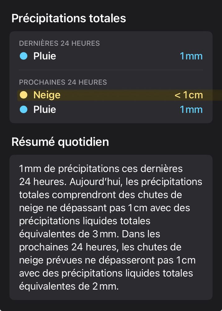 Écran de l’application météo de mon téléphone :

Précipitations totales
DERNIÈRES 24 HEURES
• Pluie
1 mm
PROCHAINES 24 HEURES
• Neige (surligné en jaune)
• Pluie
< 1 cm
1 mm
Résumé quotidien
1mm de précipitations ces dernières
24 heures. Aujourd'hui, les précipitations totales comprendront des chutes de neige ne dépassant pas 1 cm avec des précipitations liquides totales équivalentes de 3 mm. Dans les prochaines 24 heures, les chutes de neige prévues ne dépasseront pas 1cm avec des précipitations liquides totales équivalentes de 2 mm.