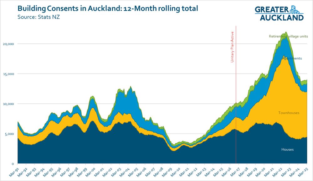 Building consents in Auckland. Showing  consents growing again after years of decline. 