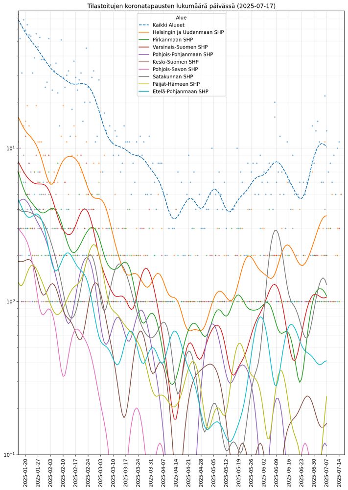 Tilastoitujen koronatapausten lukumäärä päivässä. Koko Suomi (katkoviiva) ja yhdeksän suurinta aluetta. Logaritminen asteikko.

Data: THL (CC BY 4.0)