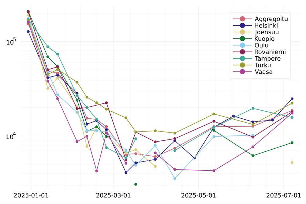 Seurantapaikkakuntien tulokset tällä hetkellä käytössä olevan analyysimenetelmän ajalta.