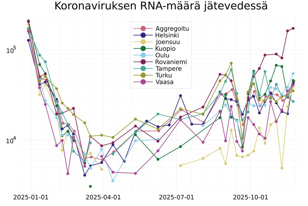 Koronaviruksen jätevesiseurannan seurantapaikkakuntien tulokset tällä hetkellä käytössä olevan analyysimenetelmän ajalta. Logaritminen asteikko.

Data: THL (CC BY 4.0)