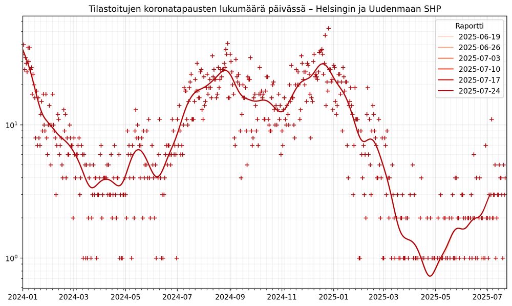 Tilastoitujen koronatapausten lukumäärä päivässä vuodesta 2024 alkaen, Helsingin ja Uudenmaan SHP. Käyrä tasoitettu pidemmän aikavälin painotetulla keskiarvolla kuin edeltävässä kuvassa. Logaritminen asteikko.