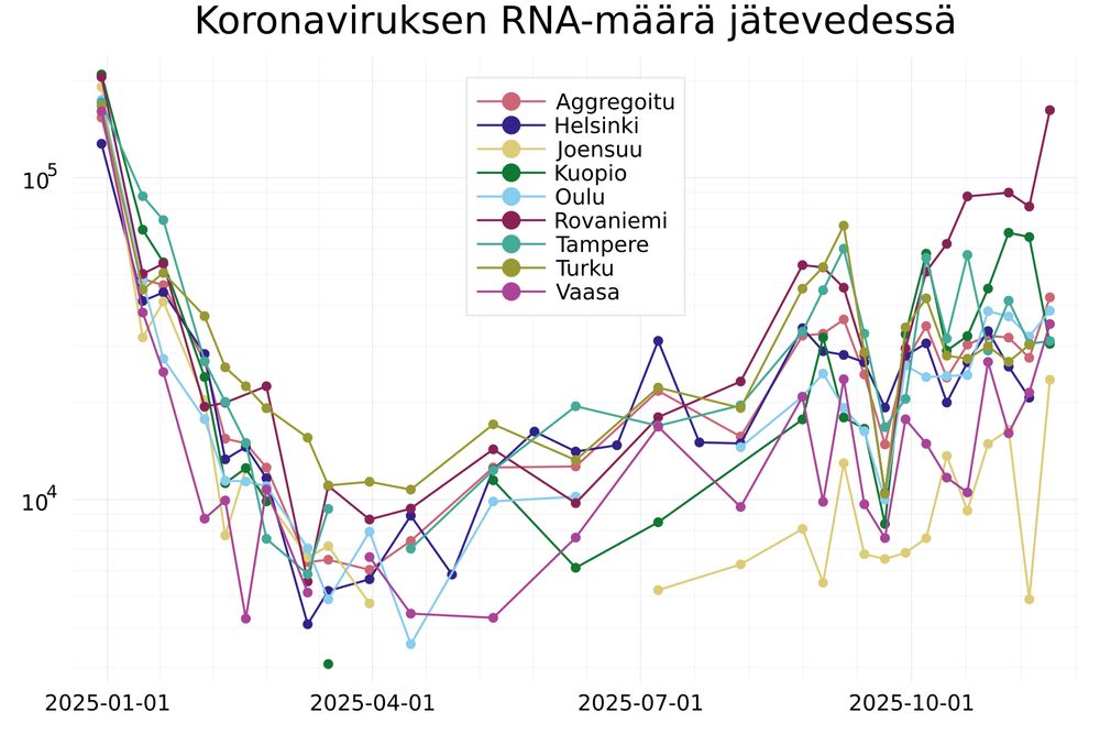 Koronaviruksen jätevesiseurannan seurantapaikkakuntien tulokset tällä hetkellä käytössä olevan analyysimenetelmän ajalta. Logaritminen asteikko.