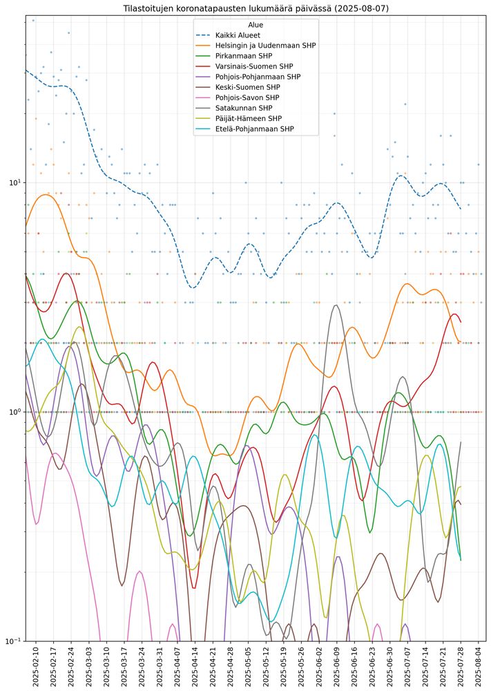 Tilastoitujen koronatapausten lukumäärä päivässä. Koko Suomi (katkoviiva) ja yhdeksän suurinta aluetta. Logaritminen asteikko.

Data: THL (CC BY 4.0)
