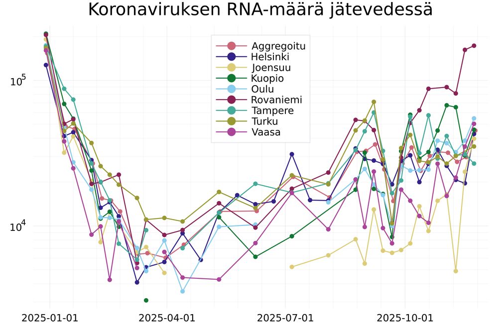 Koronaviruksen jätevesiseurannan seurantapaikkakuntien tulokset tällä hetkellä käytössä olevan analyysimenetelmän ajalta. Logaritminen asteikko.

Data: THL (CC BY 4.0)
