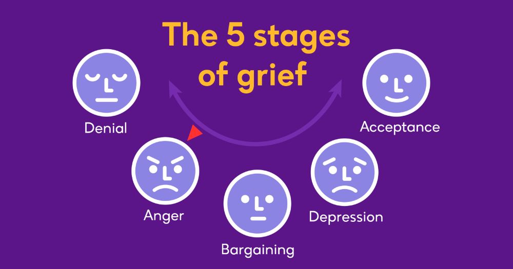 5 stages of grief graphic with an arrow pointing to "anger"