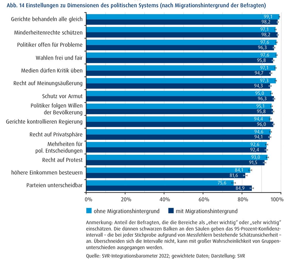 Die Abbildung zeigt den Anteil von Befragten mit und ohne Migrationshintergrund, die angeben, bestimmte Dimensionen des politischen Systems für „eher wichtig“ oder „sehr wichtig“ zu erachten. Die Daten stammen aus den SVR-Integrationsbarometer 2022. 