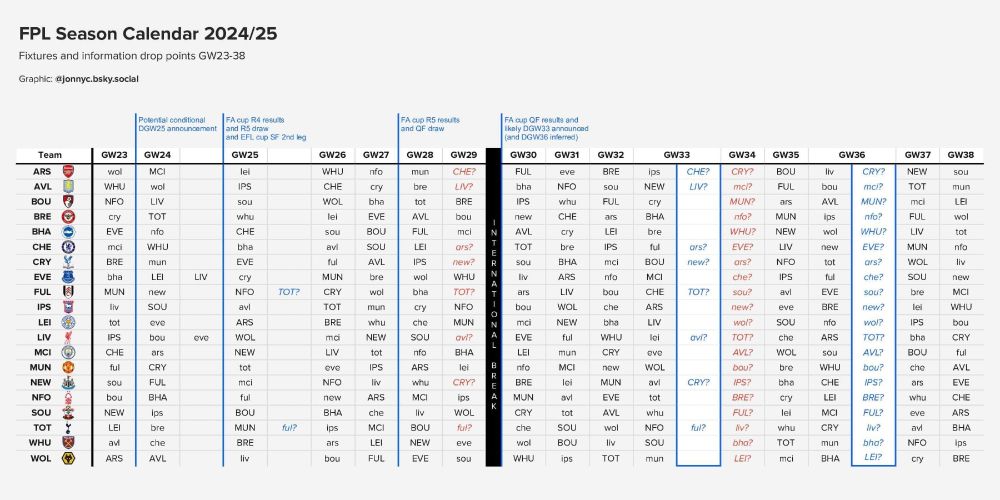 Table showing PL fixtures and potential rearrangements for gameweeks 23 to 38
