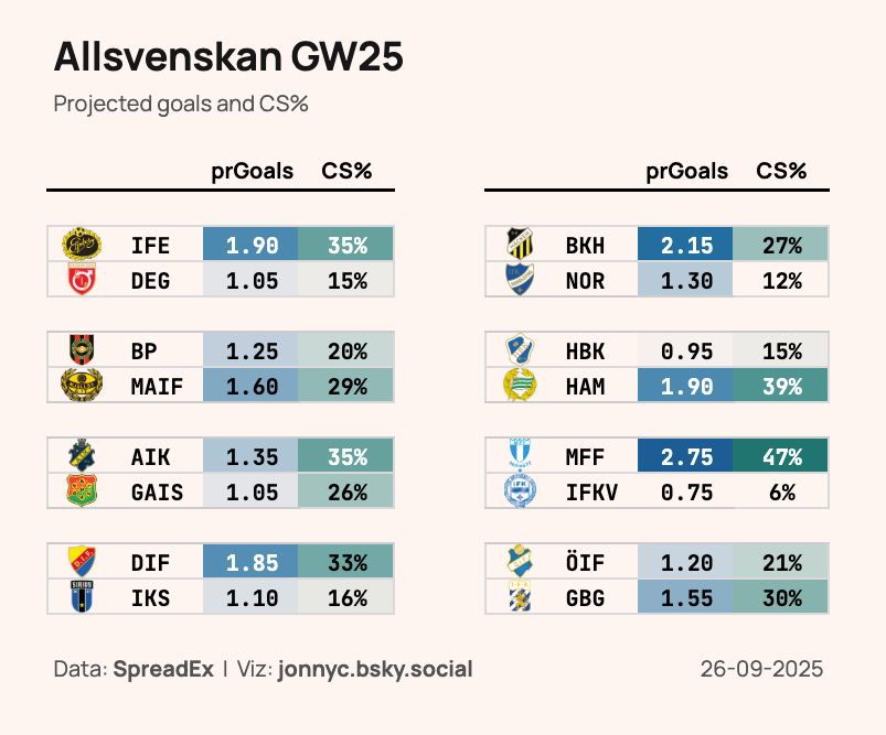 "Allsvenskan GW25"
"Projected goals and CS%"

Table of team projected goals and clean sheet percentages for the matches in Allsvenskan gameweek 25