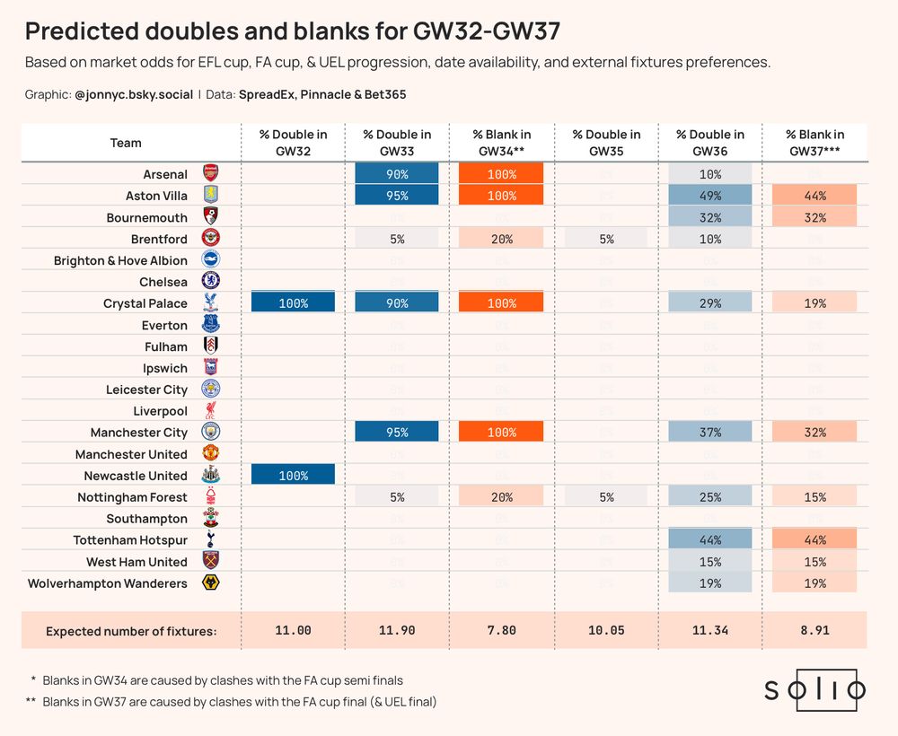 A table showing probabilities for double and blank gameweeks in FPL