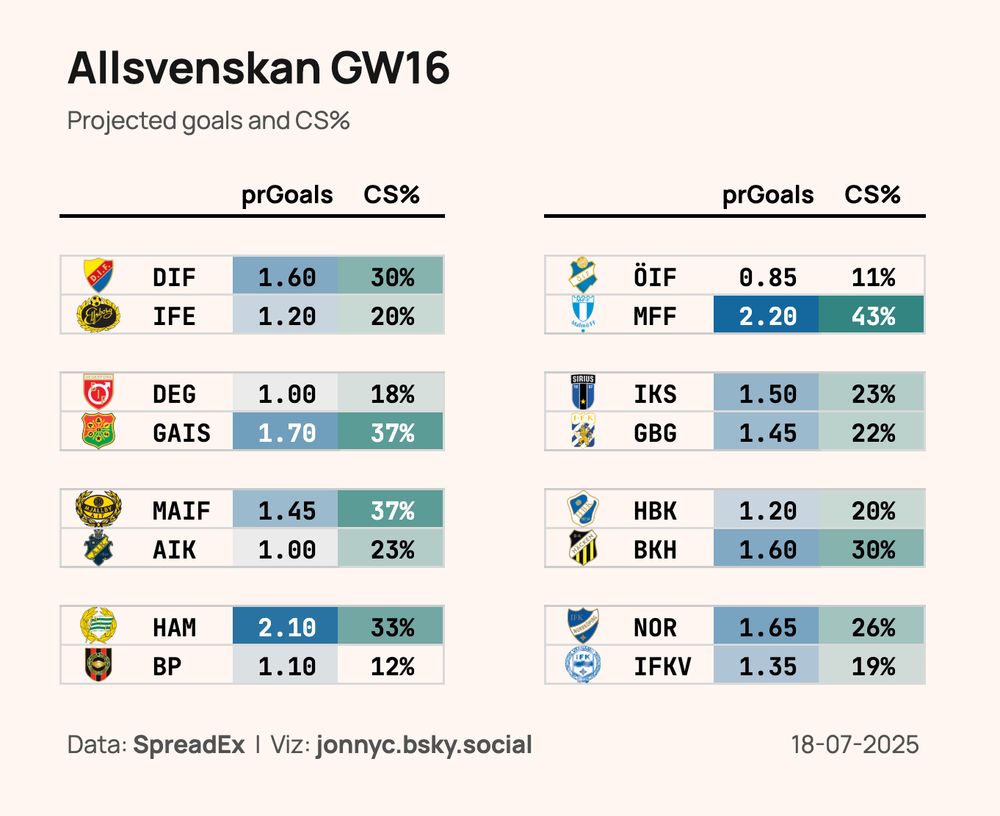 "Allsvenskan GW16"
"Projected goals and CS%"

Table of team projected goals and clean sheet percentages for the matches in Allsvenskan gameweek 16

"Data: SpreadEx, Viz: jonnyc.bsky.social, 18-07-2025"