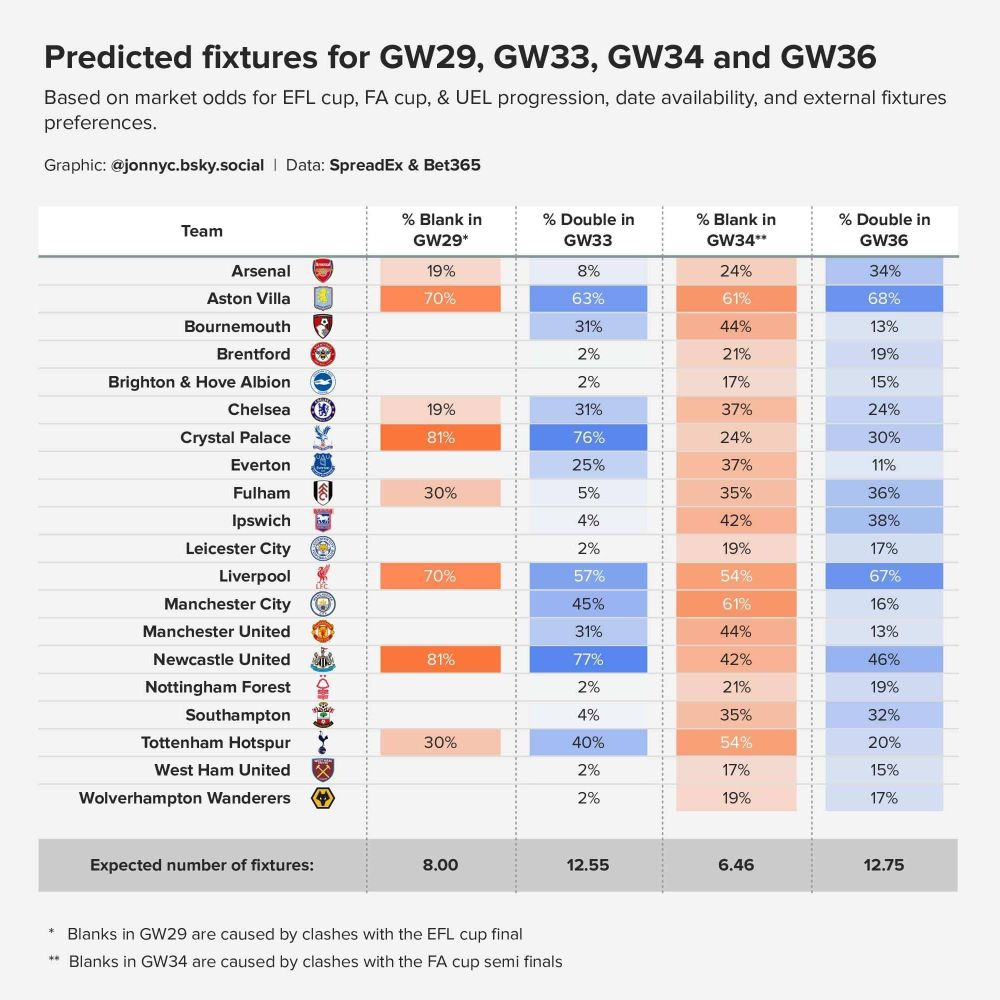 Table showing probability of blank and double gameweeks