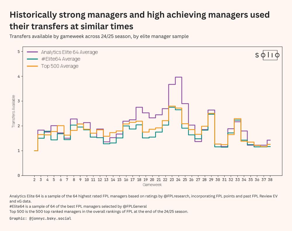 "Historically strong managers and high achieving managers used their transfers at similar times"
"Transfers available by gameweek across 24/25 season, by elite manager sample"
"Analytics Elite 64 is a sample of the 64 highest rated FPL managers based on ratings by @FPLresearch, incorporating FPL points and past FPL Review EV and xG data.
#Elite64 is a sample of 64 of the best FPL managers selected by @FPLGeneral
Top 500 is the 500 top ranked managers in the overall rankings of FPL at the end of the 24/25 season."
"Graphic: @jonnyc.bsky.social"

A stepped line chart displaying the usage of transfers by gameweek for FPL managers across gameweeks 2 to 38 of the FPL 24/25 season, segmented by elite manager samples.