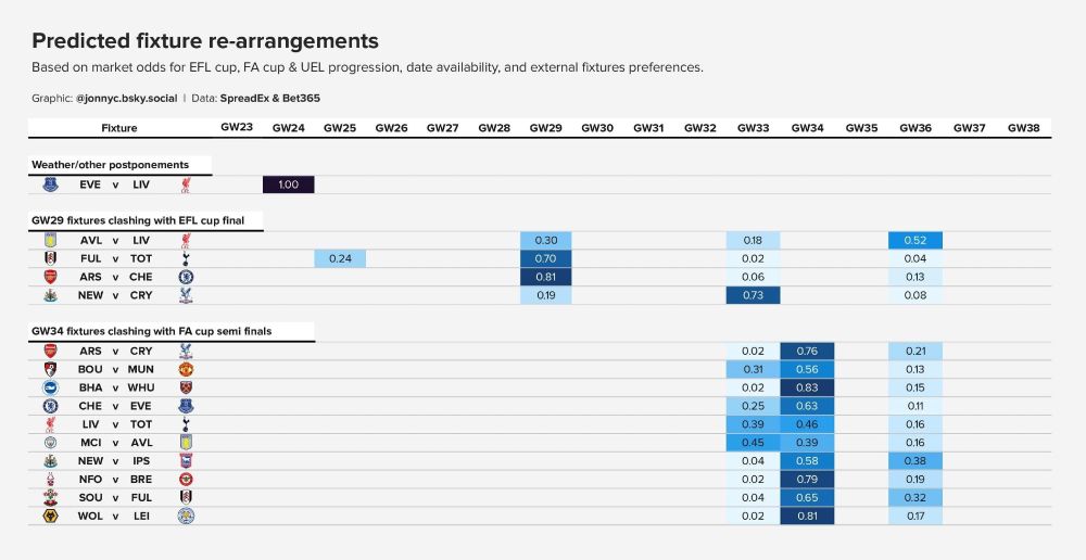 Table showing probability of fixture rearrangements