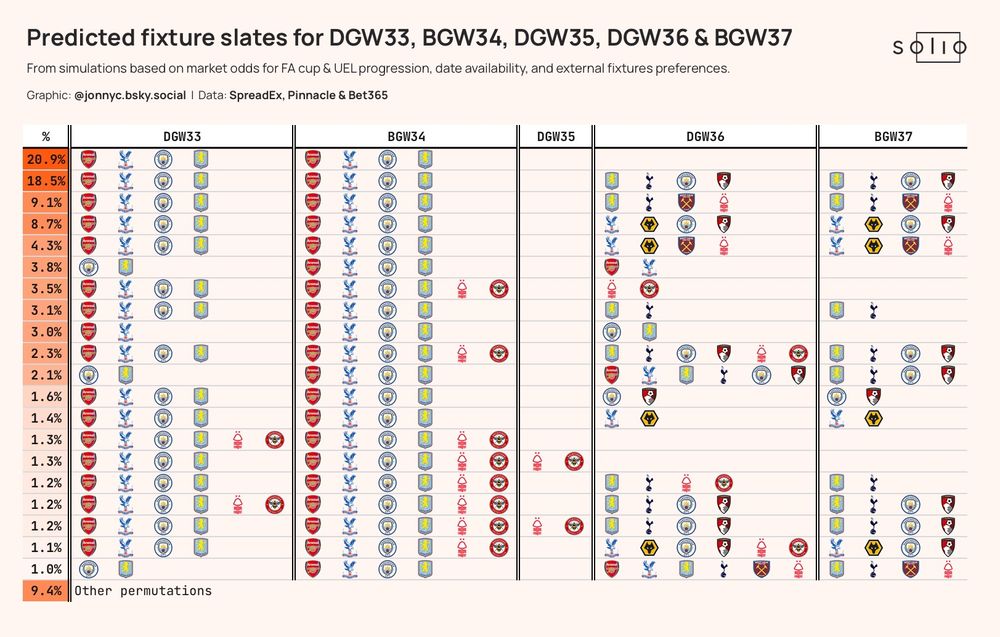 A table showing fixture slates and their probabilities
