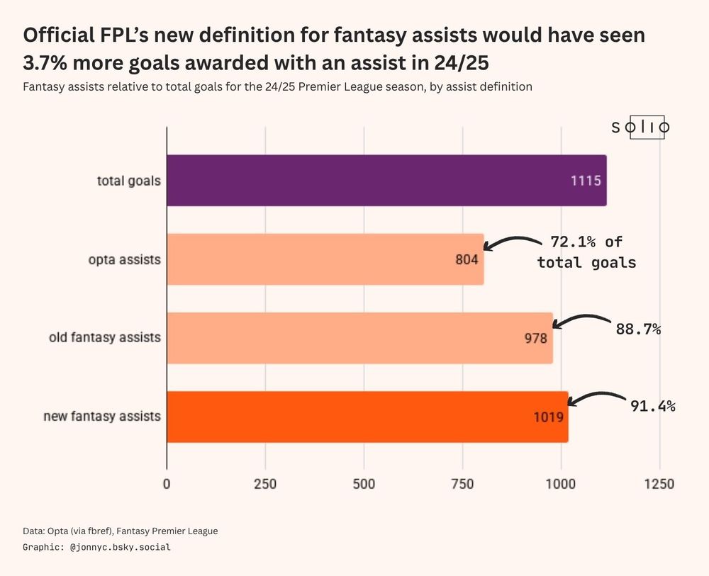 "Official FPL’s new definition for fantasy assists would have seen 3.7% more goals awarded with an assist in 24/25"
"Fantasy assists relative to total goals for the 24/25 Premier League season, by assist definition"
"Data: Opta (via fbref), Fantasy Premier League"
"Graphic: @jonnyc.bsky.social"

Horizontal bar chart depticting total goal and assists for the 24/25 Premier League season. 1115 total goals were scored, 804 Opta assists were awarded (72.1% of total goals), 978 old fantasy assists were awarded (88.7% of total goals), and 1019 new fantasy assists would have been awarded (91.4% of total goals).