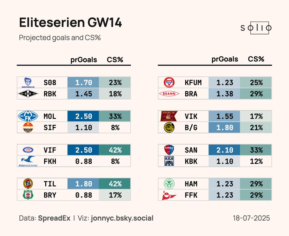 "Eliteserien GW14"
"Projected goals and CS%"

Table of team projected goals and clean sheet percentages for the matches in Eliteserien runde 14
