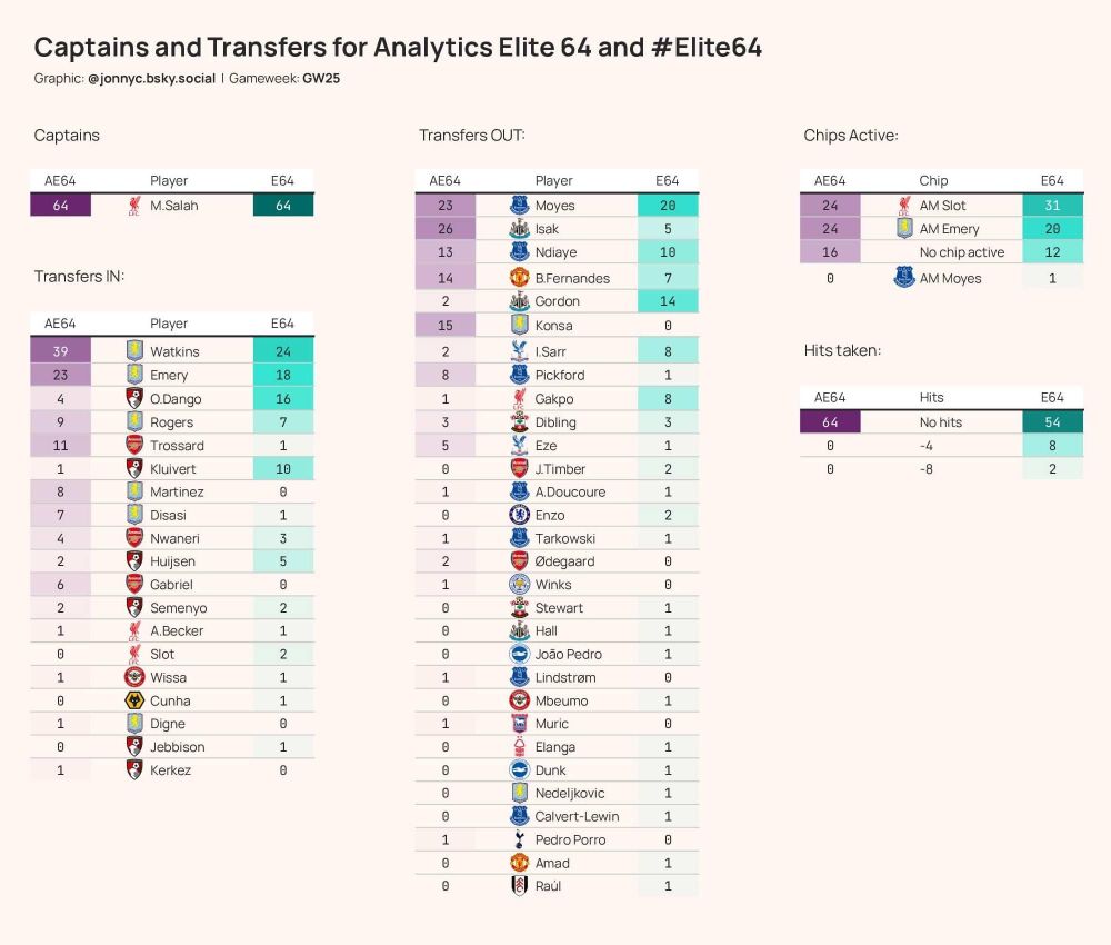 Captains and Transfers for Analytics Elite 64 and # Elite 64 for gameweek 25