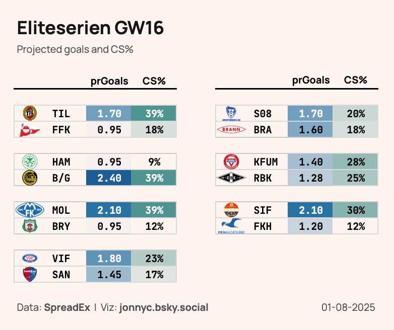 "Eliteserien GW16"
"Projected goals and CS%"

Table of team projected goals and clean sheet percentages for the matches in Eliteserien runde 16