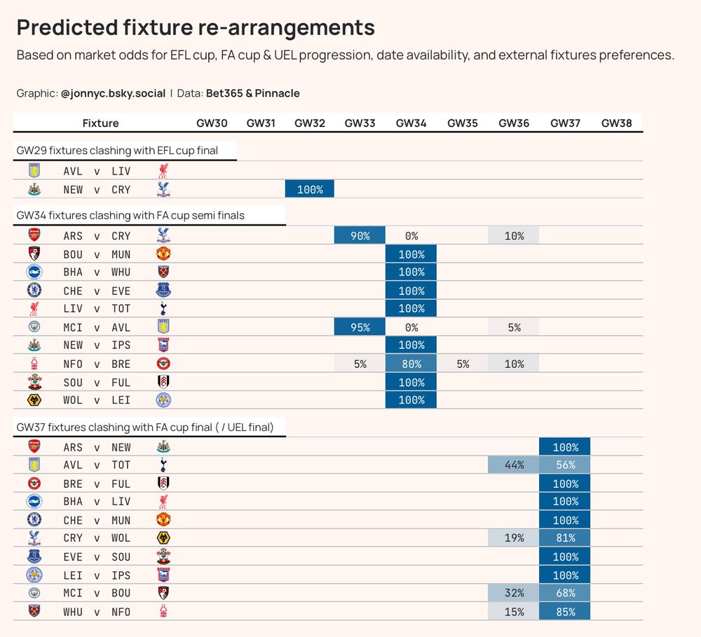 A table showing fixture probabilities