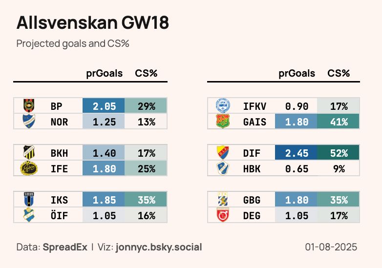 "Allsvenskan GW18"
"Projected goals and CS%"

Table of team projected goals and clean sheet percentages for the matches in Allsvenskan gameweek 18