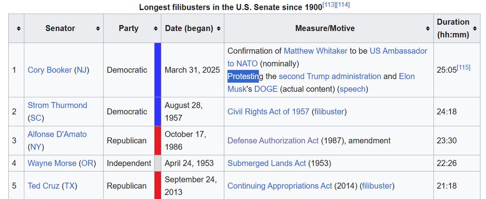 List of the longest US Senate filibusters https://en.wikipedia.org/wiki/Filibuster_in_the_United_States_Senate#Longest_solo_filibusters