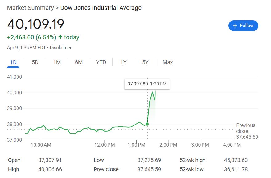 Graph of today's Dow Jones average showing a 2,000 point spike at 1:20pm