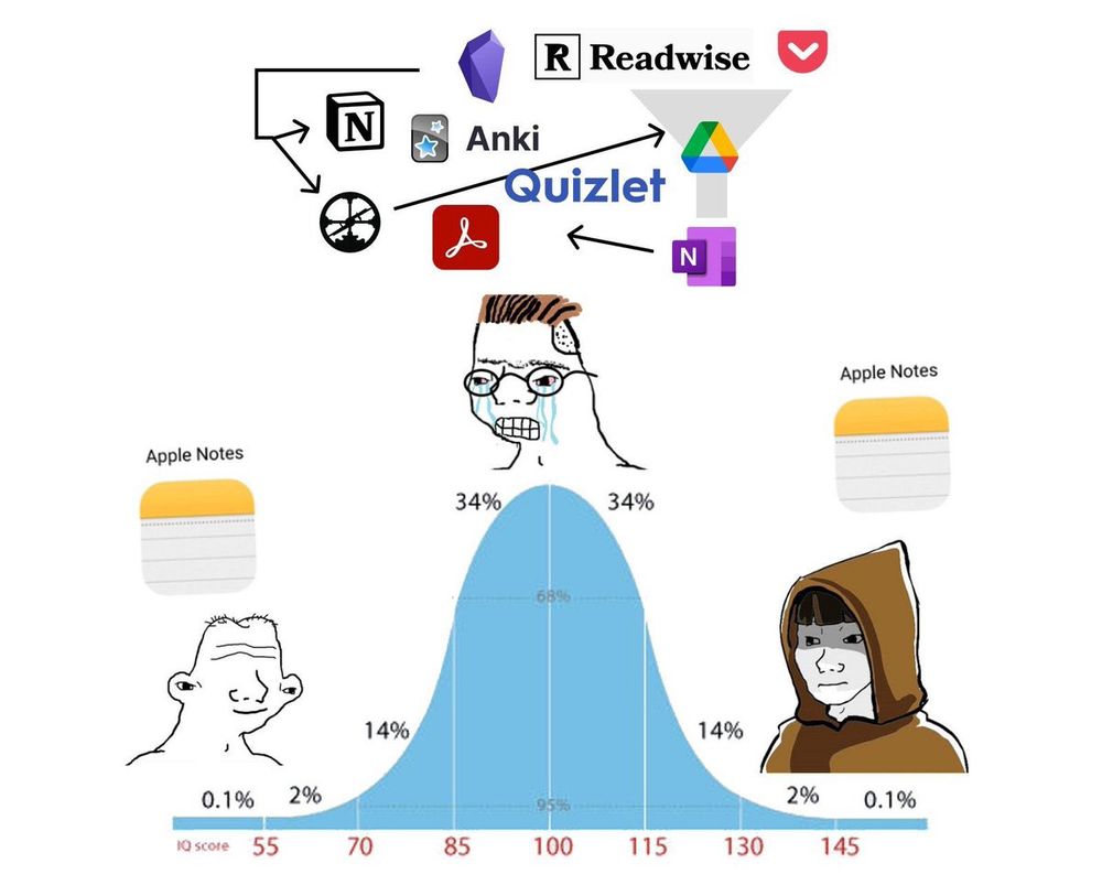 Meme showing a note-taking journey that goes from calm Apple Notes to frantic and freaked out Anki, Readwise, Notion, Roam, Obsidian etc to zen Apple Notes. 