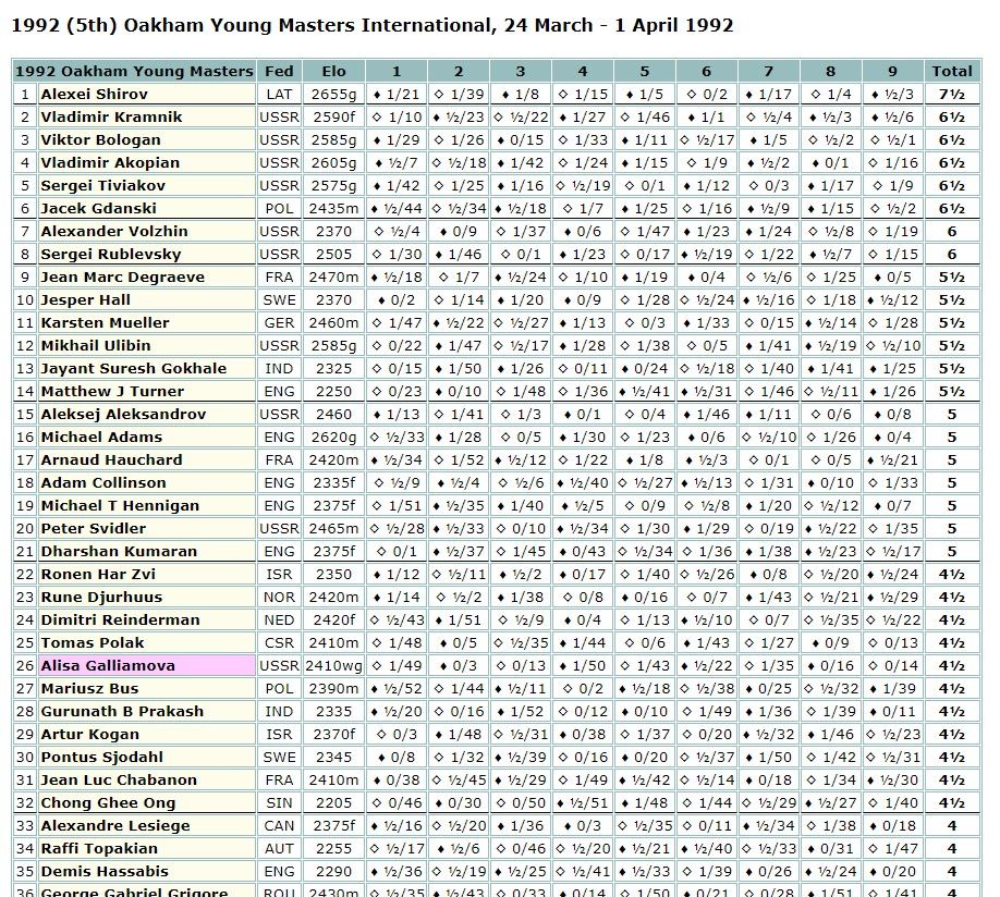 1992 Oakham Young Masters chess tournament crosstable, including Shirov, Kramnik, Adams, Svidler, etc