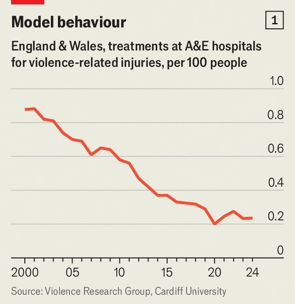 Graph showing violence in England and Wales down 75% over 25 years