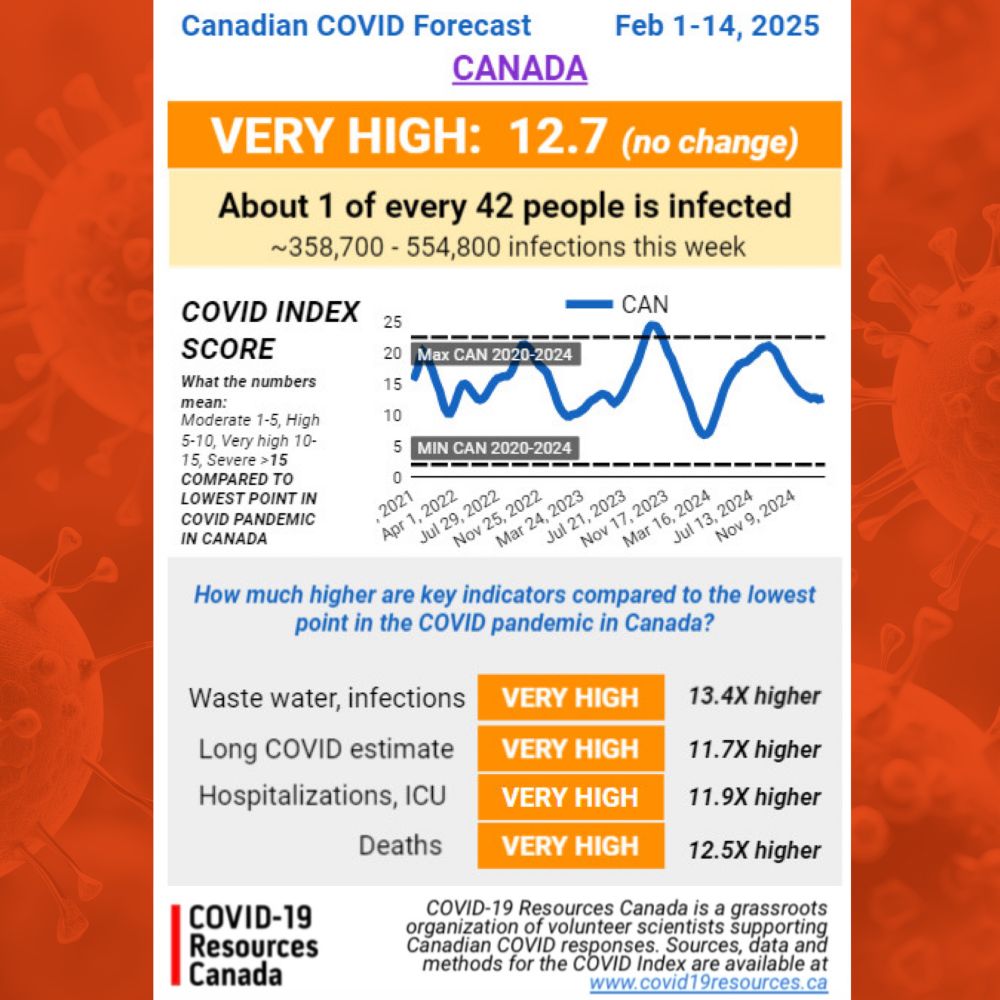 Canadian COVID Forecast for Feb 1-14, 2025, produced by COVID-19 Resources Canada. Canada’s COVID Forecast outlook is VERY HIGH (no change) with a COVID INDEX SCORE of 12.7
About 1 of every 42 people is infected.
Estimated infections this week: 358,700-554,800
What these numbers mean: MODERATE 1-5, HIGH 5-10, VERY HIGH 10-15, SEVERE >15 COMPARED TO THE LOWEST POINT IN THE COVID PANDEMIC IN CANADA
How much higher are key indicators compared to the lowest point in the COVID pandemic in Canada?
Waste water, infections: VERY HIGH; 13.4X higher
Long COVID estimate: VERY HIGH; 11.7X higher
Hospitalizations, ICU: VERY HIGH; 11.9X higher
Deaths: VERY HIGH; 12.5X higher