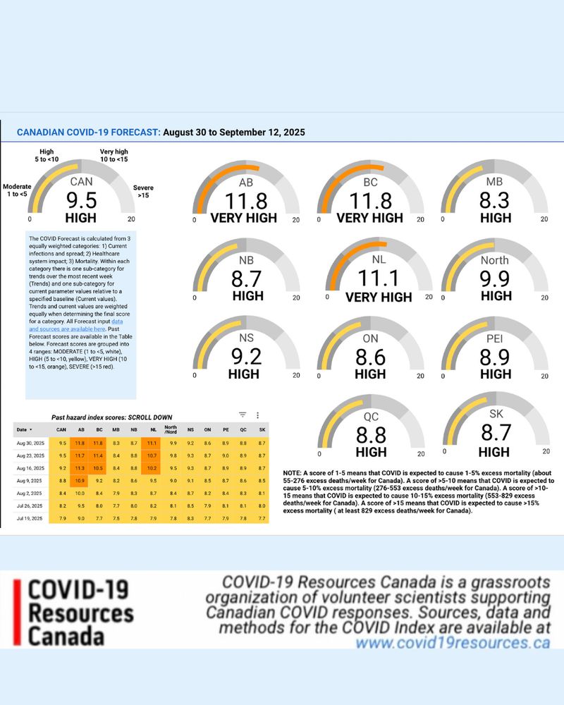 Gauges with the August 30 to September 12, 2025 COVID Forecast scores for Canada, the provinces, & territories:
Canada: 9.5 - HIGH
Alberta: 11.8 - VERY HIGH
British Columbia: 11.8 - VERY HIGH
Manitoba: 8.3 - HIGH
New Brunswick: 8.7 - HIGH
Newfoundland and Labrador: 11.1 - VERY HIGH
North: 9.9 - HIGH
Nova Scotia: 9.2 - HIGH
Ontario: 8.6 - HIGH
Prince Edward Island: 8.9 - HIGH
Quebec: 8.8 - HIGH
Saskatchewan: 8.7 -  HIGH