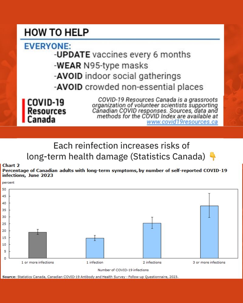 A graphic shows recommendations from COVID-19 Resources Canada, including:
UPDATE vaccines every 6 months
WEAR N95-type masks
AVOID indoor social gatherings
AVOID crowded non-essential places
Below that, text reads, infection increases risks of long-term health damage (Statistics Canada). A Statistics Canada graph shows long term symptoms from one infection (14.6% of people), two infections (25.4%), and for three or more infections (37%).