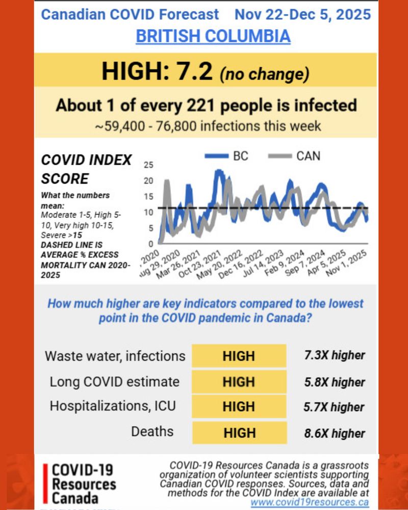 British Columbia's COVID Forecast for November 22 to December 5, 2025, produced by COVID-19 Resources Canada. Outlook is HIGH (decreasing) with a COVID INDEX SCORE of 8.4.
About 1 of every 221 people is infected.
Estimated infections this week: 59,400-76,800
What these numbers mean: MODERATE 1-5, HIGH 5-10, VERY HIGH 10-15, SEVERE >15 COMPARED TO THE LOWEST POINT IN THE COVID PANDEMIC IN CANADA
How much higher are key indicators compared to the lowest point in the COVID pandemic in Canada?
Waste water, infections: HIGH; 7.3X higher
Long COVID: HIGH; 5.8X higher
Hospitalizations: HIGH; 5.7X higher
Deaths: HIGH; 8.6X higher