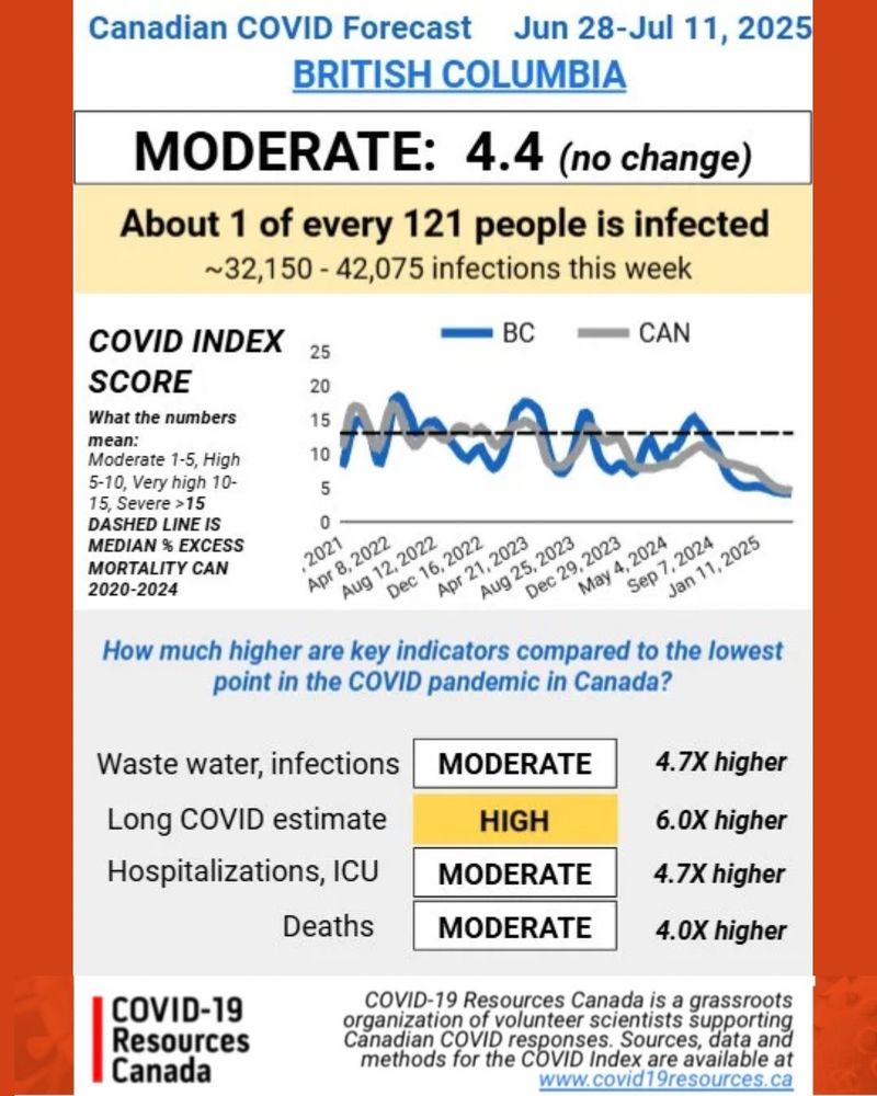 British Columbia's COVID Forecast for June 28 to July 11, 2025, produced by COVID-19 Resources Canada. Outlook is MODERATE (no change) with a COVID INDEX SCORE of 4.4.
About 1 in every 121 people is infected.
Estimated infections this week: 32,150-42,075
What these numbers mean: MODERATE 1-5, HIGH 5-10, VERY HIGH 10-15, SEVERE >15 COMPARED TO THE LOWEST POINT IN THE COVID PANDEMIC IN CANADA
How much higher are key indicators compared to the lowest point in the COVID pandemic in Canada?
Waste water, infections: MODERATE ; 4.7X higher
Long COVID estimate: HIGH; 6.0X higher
Hospitalizations, ICU: MODERATE; 4.7X higher
Deaths: MODERATE; 4.0X higher
