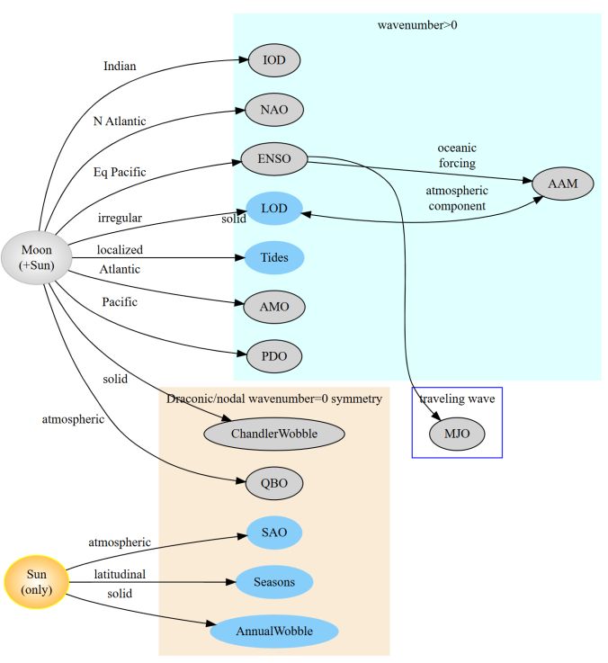 The truly massive scale in the motion of fluids and solids on Earth arises from orbital interactions with our spinning planet. The most obvious of these, such as the daily and seasonal cycles, are taken for granted. Others, such as ocean tides, have more complicated mechanisms than the ordinary person realizes (e.g. ask someone to explain why there are 2 tidal cycles/day). There are also less well-known motions, such as the variation in the Earth’s rotation rate of nominally 360° per day, which is called the delta in Length of Day (LOD), and in the slight annual wobble in the Earth’s rotation axis. Nevertheless, each one of these is technically well-characterized and models of the motion include a quantitative mapping to the orbital cycles of the Sun, Moon, & Earth. This is represented in the directed graph, where the BLUE ovals indicate behaviors that are fundamentally understood and modeled via tables of orbital factors.  The cyan background represents behaviors that have a longitudinal dependence.
However, those ovals highlighted in GRAY are nowhere near being well-understood in spite of being at least empirically well-characterized via years of measurements. Further, what is (IMO) astonishing is the lack of research interest in modeling these massive behaviors as a result of the same orbital mechanisms as that which causes tides, seasons, and the variations in LOD. In fact, everything tagged in the chart is essentially a behavior relating to an inertial response to something. That something, as reported in the Earth sciences literature, is only vaguely described — and never as a tidal or tidal/annual interaction.

I don’t see how it’s possible to overlook such an obvious causal connection. Why would the forcing that causes a massive behavior such as tides suddenly stop having a connection to other related inertial behaviors? The answers I find in the research literature are essentially that “someone looked in the past and found no correlation”