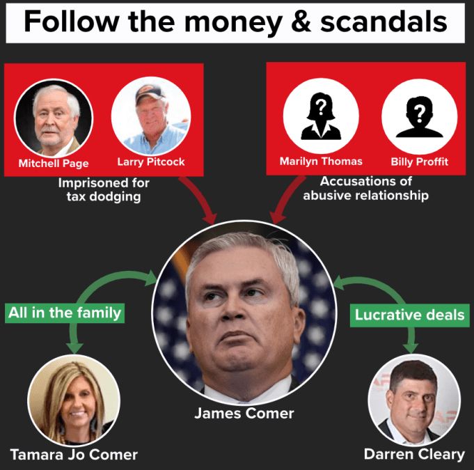 Follow the money and scandals behind James Comer (R-KY) People in glass houses, shouldn’t throw stones. “The Republican leading the probe of Hunter Biden has his own shell company and complicated frie...