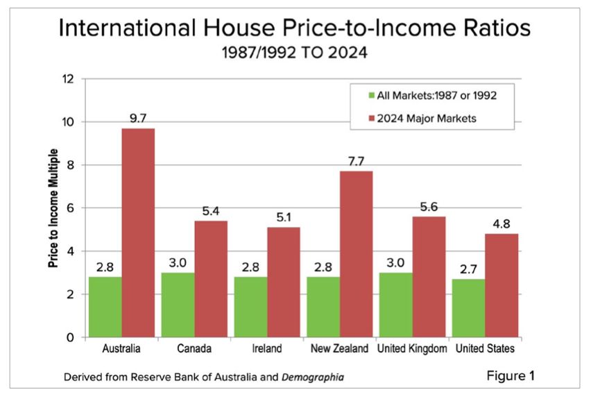 A graph showing the International House Price-to-Income Rations 1987/1992 to 2024.

Australia: 2.8 to 9.7
Canada: 3.0 to 5.4
Ireland: 2.8 to 5.1
New Zealand: 2.8 to 7.7
UK: 3.0 to 5.6
US: 2.7 to 4.8