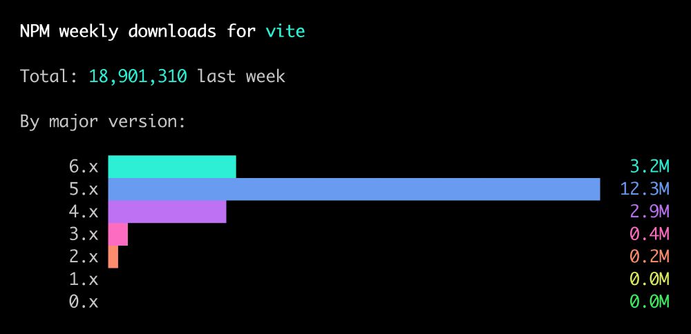 NPM weekly downloads for vite

Total: 18,901,310 last week

By major version:
6.x 3.2M
5.x 12.3M
4.x 2.9M
3.x 0.4M
2.x 0.2M