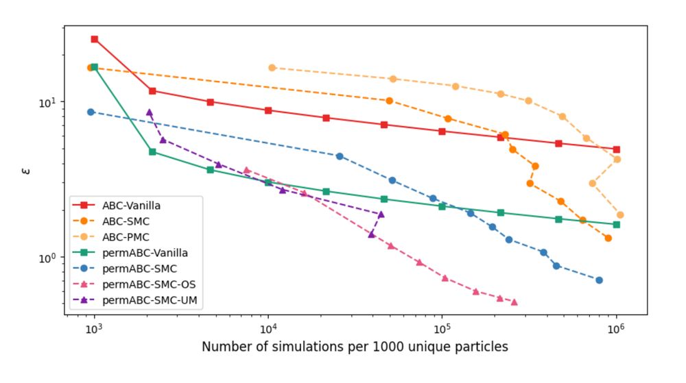 Performance of 7 algorithms. For most of the figure, the ordering is: worst ABC-SMC, the ABC-Vanilla or ABC-SMC, then permABC-Vanilla or permABC-SMC, then Under-Matching, then Over-Sampling