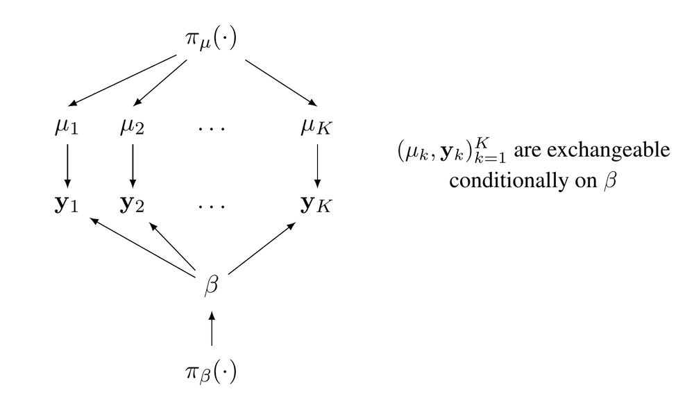A hierarchical model with observations y_1, y_2,... y_K. Each y_i depends on a local parameter μ_i and on a global, shared parameter β.