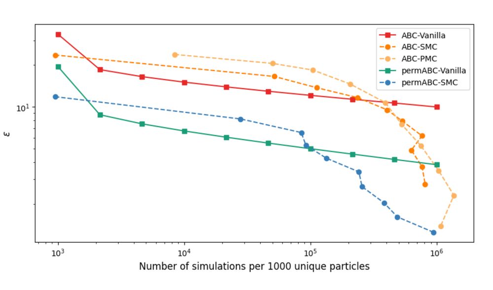 Performance curve of various algorithms. For most of the figure, the ordering is: worst ABC-PMC, then ABC-Vanilla and ABC-SMC, best either permABC-Vanilla or permABC-SMC
