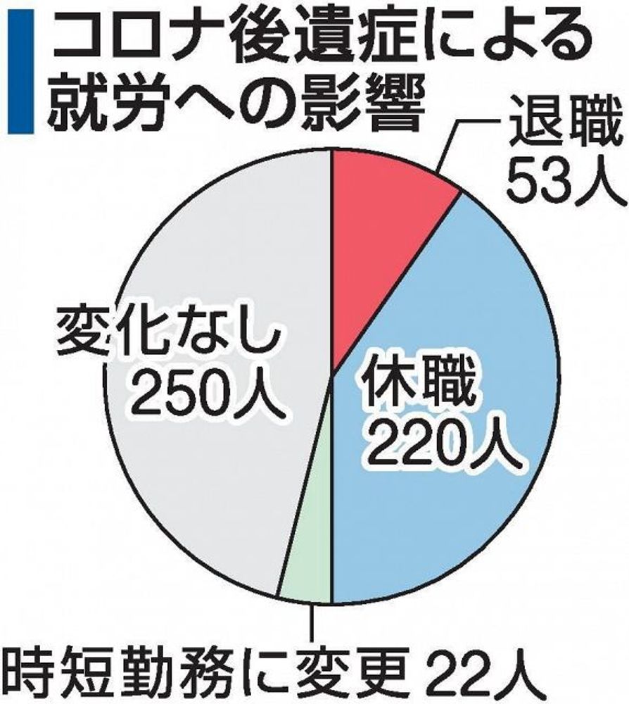 コロナ後遺症 患者の半数が休退職　岡山大病院調査 雇用側の理解訴え