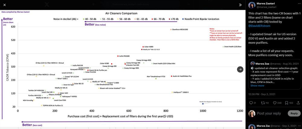 CADR vs. first-year cost of different air cleaners, colored by noise