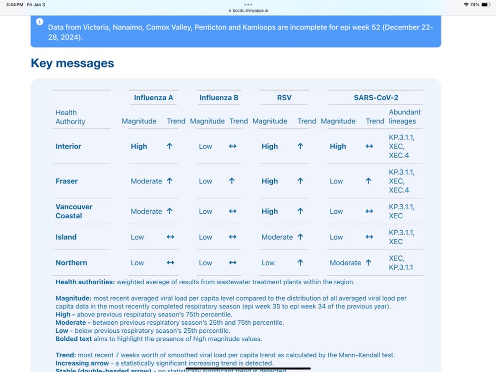 Image of BCCDC chart showing increased risk of RSV, Covid and Influenza A in the Interior of BC