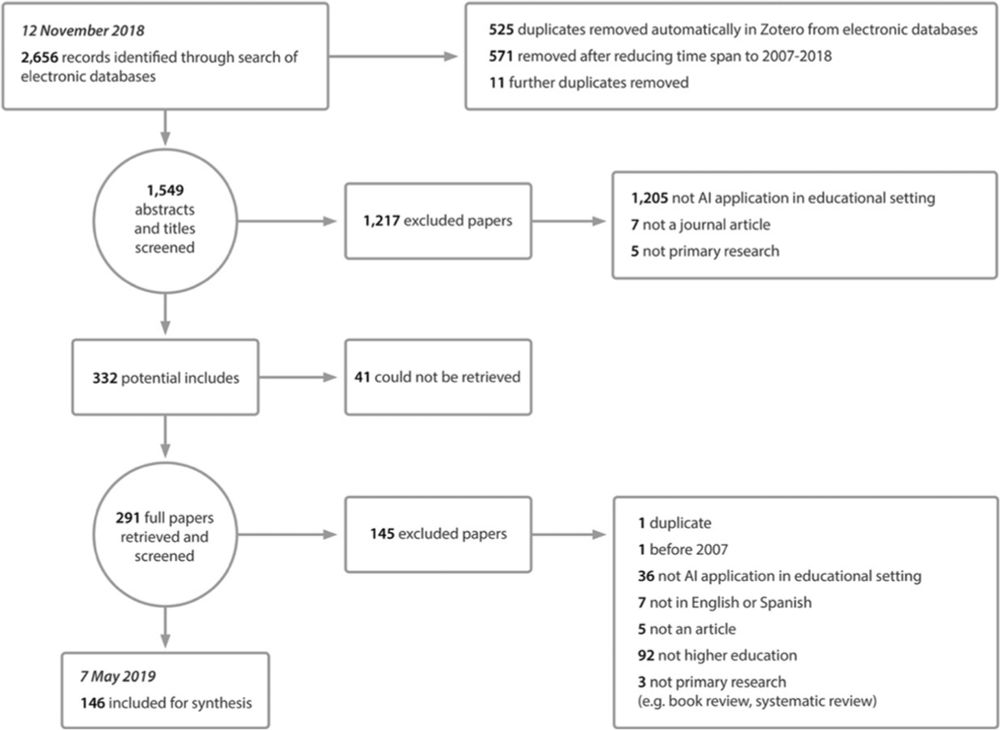 Systematic review of research on artificial intelligence applications in higher education – where are the educators? - International Journal of Educational Technology in Higher Education