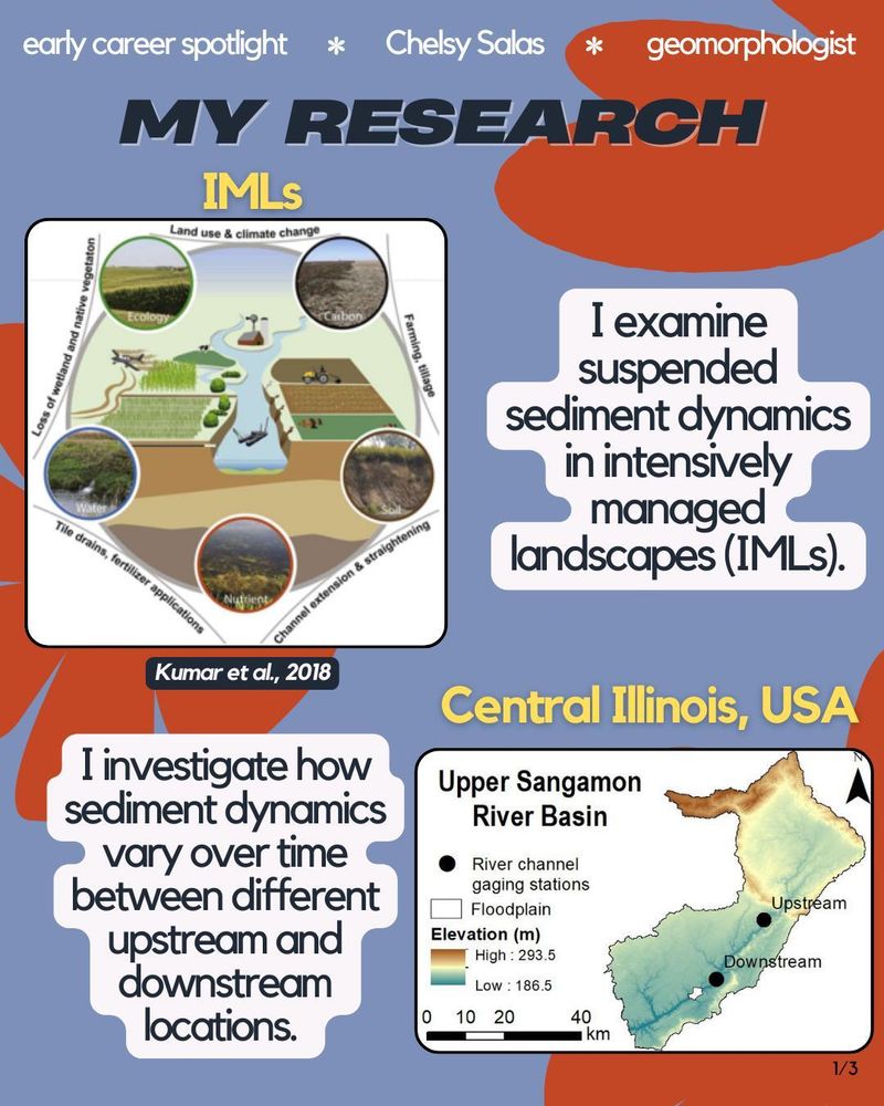Research slide titled 'MY RESEARCH' showing two key visuals: A diagram of Intensively Managed Landscapes (IMLs) from Kumar et al., 2018 illustrating land use, climate change, and ecological impacts, and a map of the Upper Sangamon River Basin in Central Illinois showing upstream and downstream gaging stations. Text explains research on sediment dynamics in IMLs and between different stream locations.