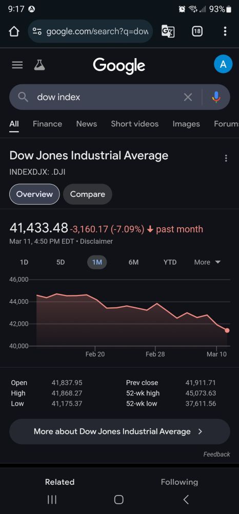 3.11.25 Dow Jones stock index down 7.09% over the past month